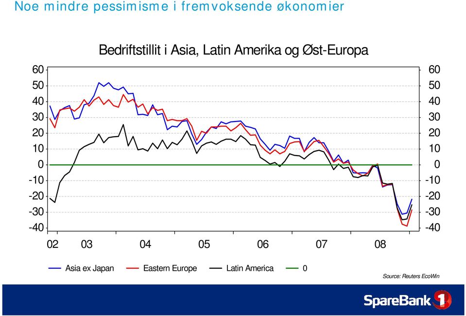 Øst-Europa 2 3 4 5 6 7 8 6 5 4 3 2 1-1 -2-3 -4 Asia ex