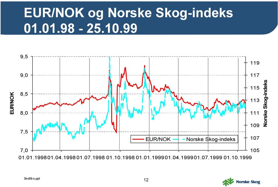 EUR/NOK Norske Skog-indeks 115 113 111 19 17