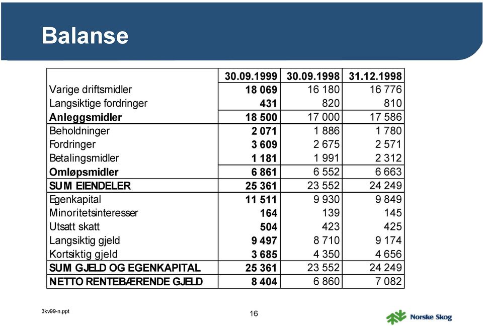 78 Fordringer 3 69 2 675 2 571 Betalingsmidler 1 181 1 991 2 312 Omløpsmidler 6 861 6 552 6 663 SUM EIENDELER 25 361 23 552 24 249