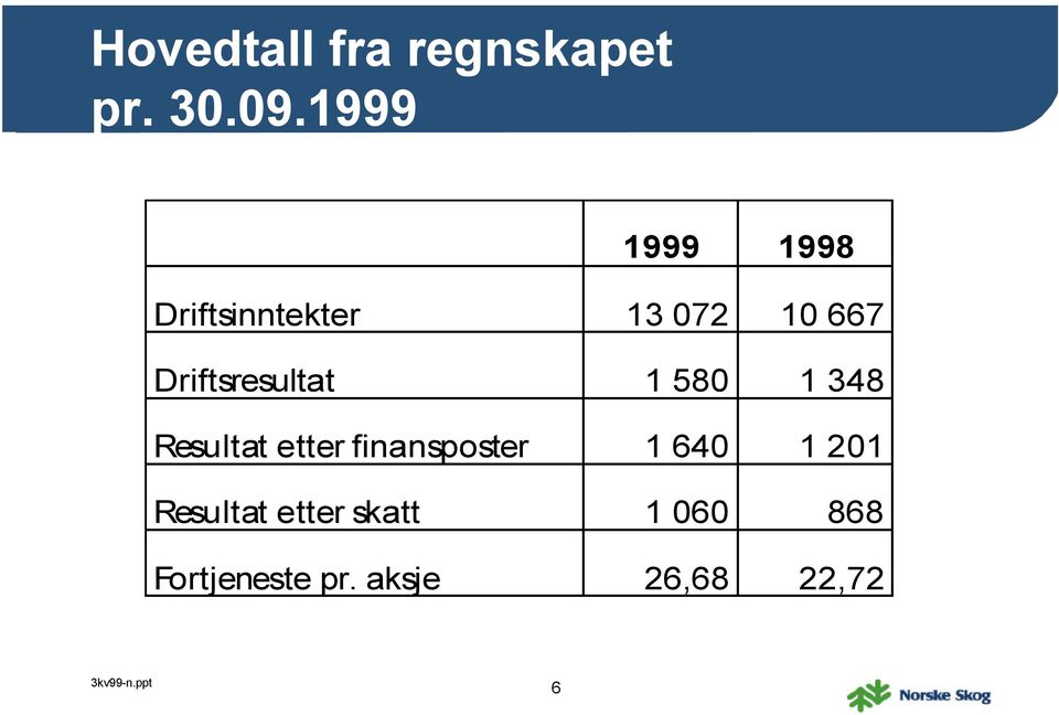 1 58 1 348 Resultat etter finansposter 1 64 1 21