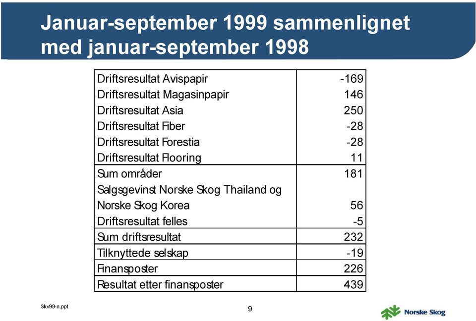 Driftsresultat Flooring 11 Sum områder 181 Salgsgevinst Norske Skog Thailand og Norske Skog Korea 56