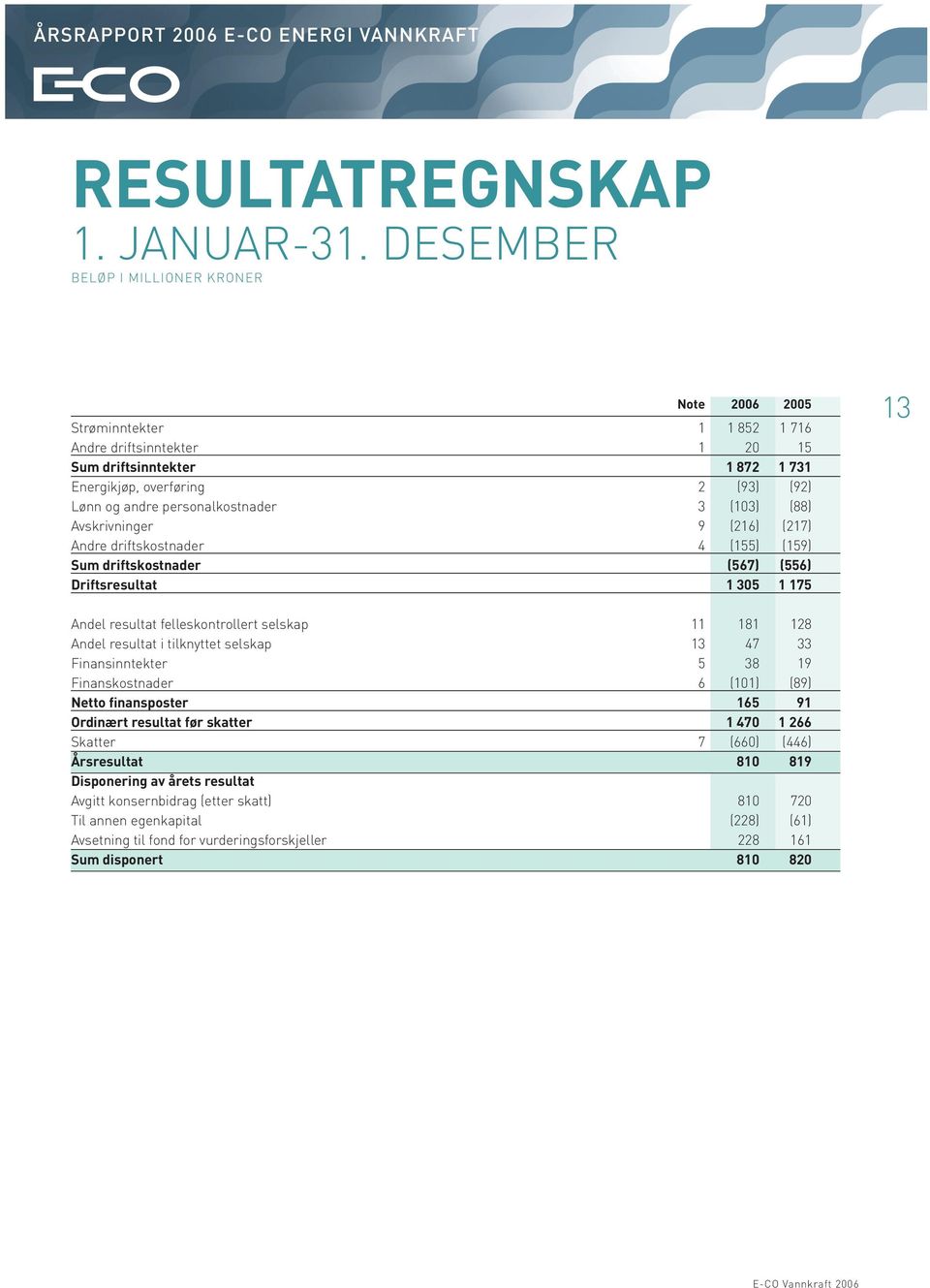 personalkostnader 3 (103) (88) Avskrivninger 9 (216) (217) Andre driftskostnader 4 (155) (159) Sum driftskostnader (567) (556) Driftsresultat 1 305 1 175 13 Andel resultat felleskontrollert selskap