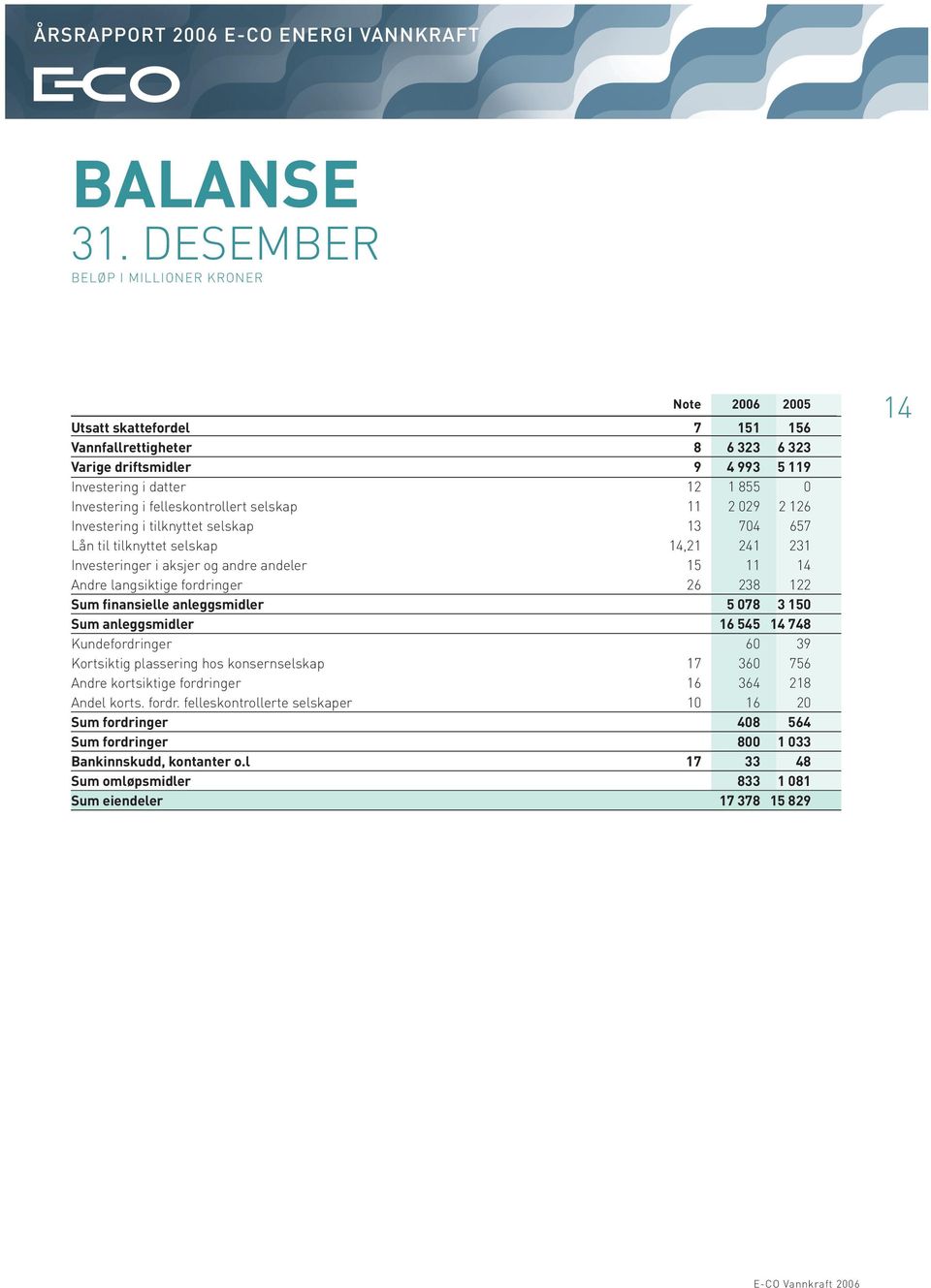 felleskontrollert selskap 11 2 029 2 126 Investering i tilknyttet selskap 13 704 657 Lån til tilknyttet selskap 14,21 241 231 Investeringer i aksjer og andre andeler 15 11 14 Andre langsiktige