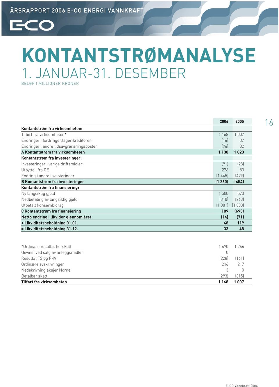 tidsavgrensningsposter (96) 32 A Kontantstrøm fra virksomheten 1 138 1 023 Kontantstrøm fra investeringer: Investeringer i varige driftsmidler (91) (28) Utbytte i fra OE 276 53 Endring i andre