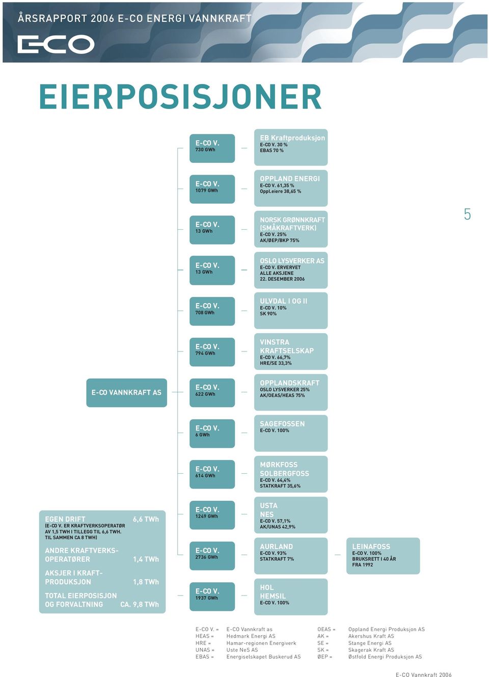 66,7% HRE/SE 33,3% E-CO V. ERVERVET ALLE AKSJENE I OSLO LYSVERKER 23. DES. 2006 E-CO VANNKRAFT AS E-CO V. 622 GWh OPPLANDSKRAFT OSLO LYSVERKER 25% AK/OEAS/HEAS 75% E-CO V. 6 GWh SAGEFOSSEN E-CO V.