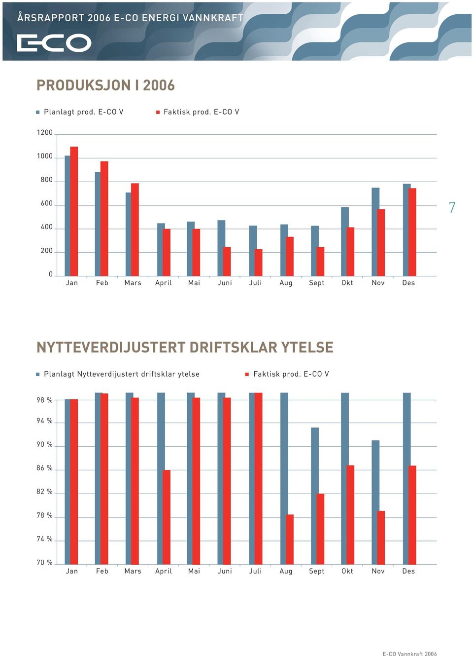 Nov Des NYTTEVERDIJUSTERT DRIFTSKLAR YTELSE Planlagt Nytteverdijustert driftsklar