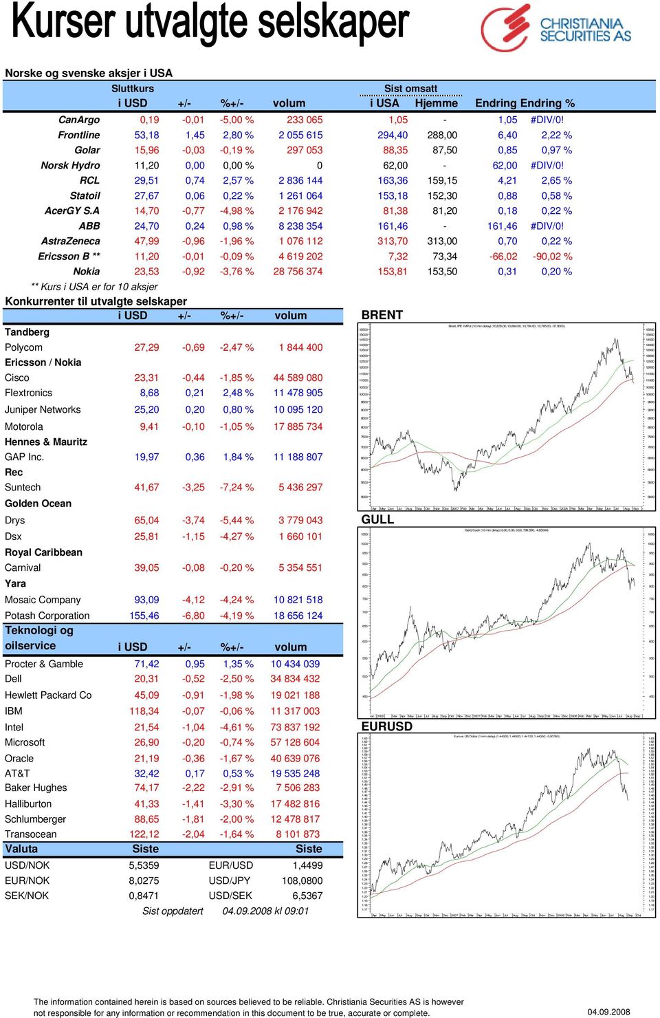 RCL 29,51 0,74 2,57 % 2 836 144 163,36 159,15 4,21 2,65 % Statoil 27,67 0,06 0,22 % 1 261 064 153,18 152,30 0,88 0,58 % AcerGY S.