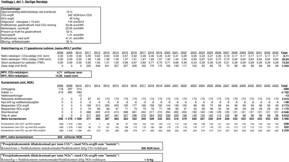 øre/kwh Økning i driftskostnader 50 % Elektrifisering av 17 gassdrevne turbiner, basis+rk5,7 profiler 2008 2009 2010 2011 2012 2013 2014 2015 2016 2017 2018 2019 2020 2021 2022 2023 2024 2025 2026