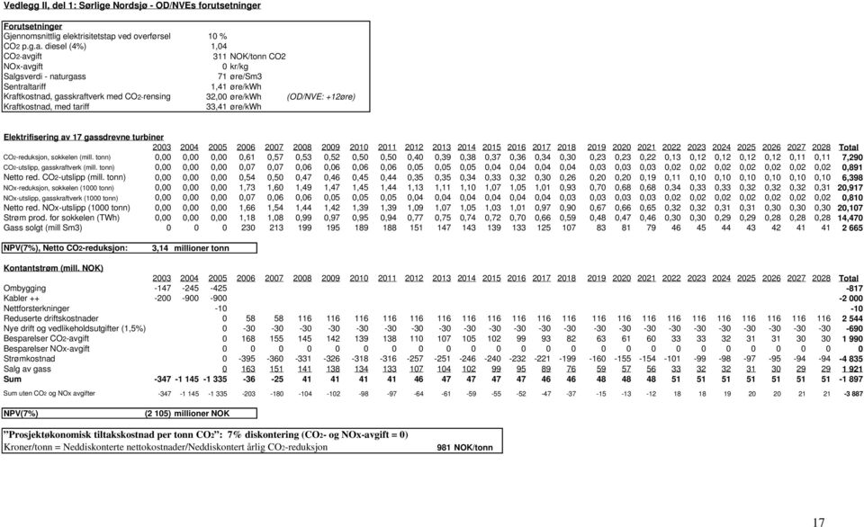 diesel (4%) 1,04 CO2-avgift 311 NOK/tonn CO2 NOx-avgift 0 kr/kg Salgsverdi - naturgass 71 øre/sm3 Sentraltariff 1,41 øre/kwh Kraftkostnad, gasskraftverk med CO2-rensing 32,00 øre/kwh (OD/NVE: +12øre)