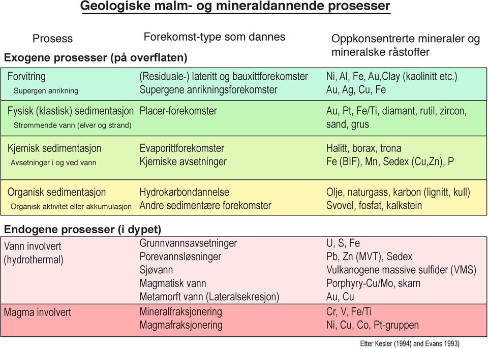 ) Au, Ag, Cu, Fe Fysisk (klastisk) sedimentasjon Strømmende vann (elver og strand) Kjemisk sedimentasjon Avsetninger i og ved vann Placer-forekomster Evaporittforekomster Kjemiske avsetninger Au, Pt,