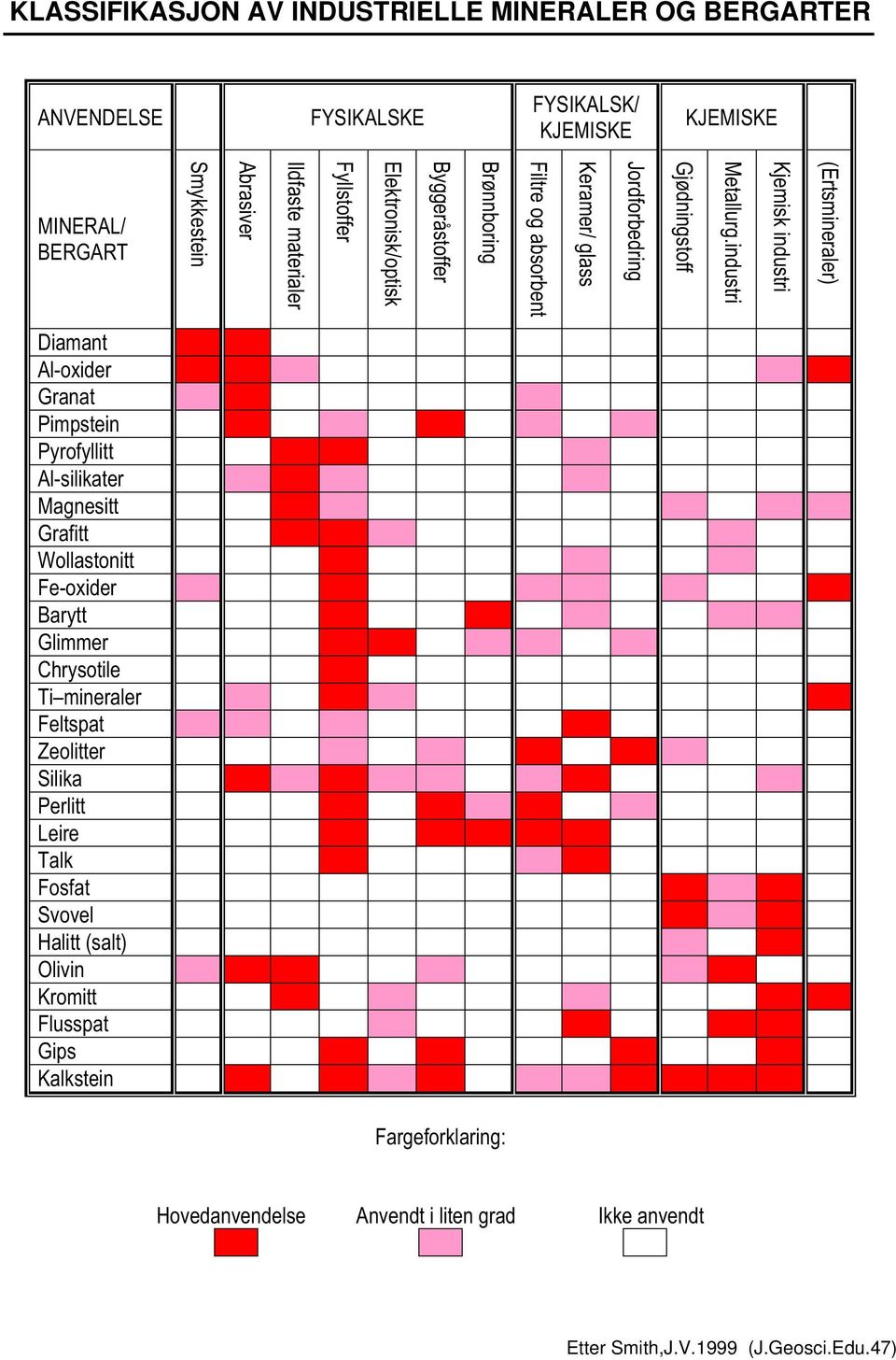 industri Kjemisk industri (Ertsmineraler) Diamant Al-oxider Granat Pimpstein Pyrofyllitt Al-silikater Magnesitt Grafitt Wollastonitt Fe-oxider Barytt Glimmer Chrysotile Ti