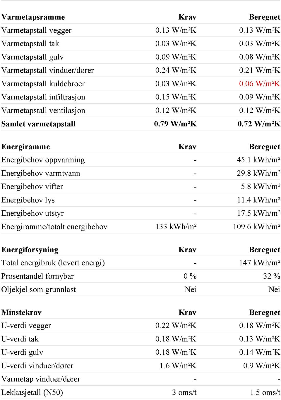 72 W/m²K Energiramme Krav Beregnet Energibehov oppvarming - 45.1 kwh/m² Energibehov varmtvann - 29.8 kwh/m² Energibehov vifter - 5.8 kwh/m² Energibehov lys - 11.4 kwh/m² Energibehov utstyr - 17.