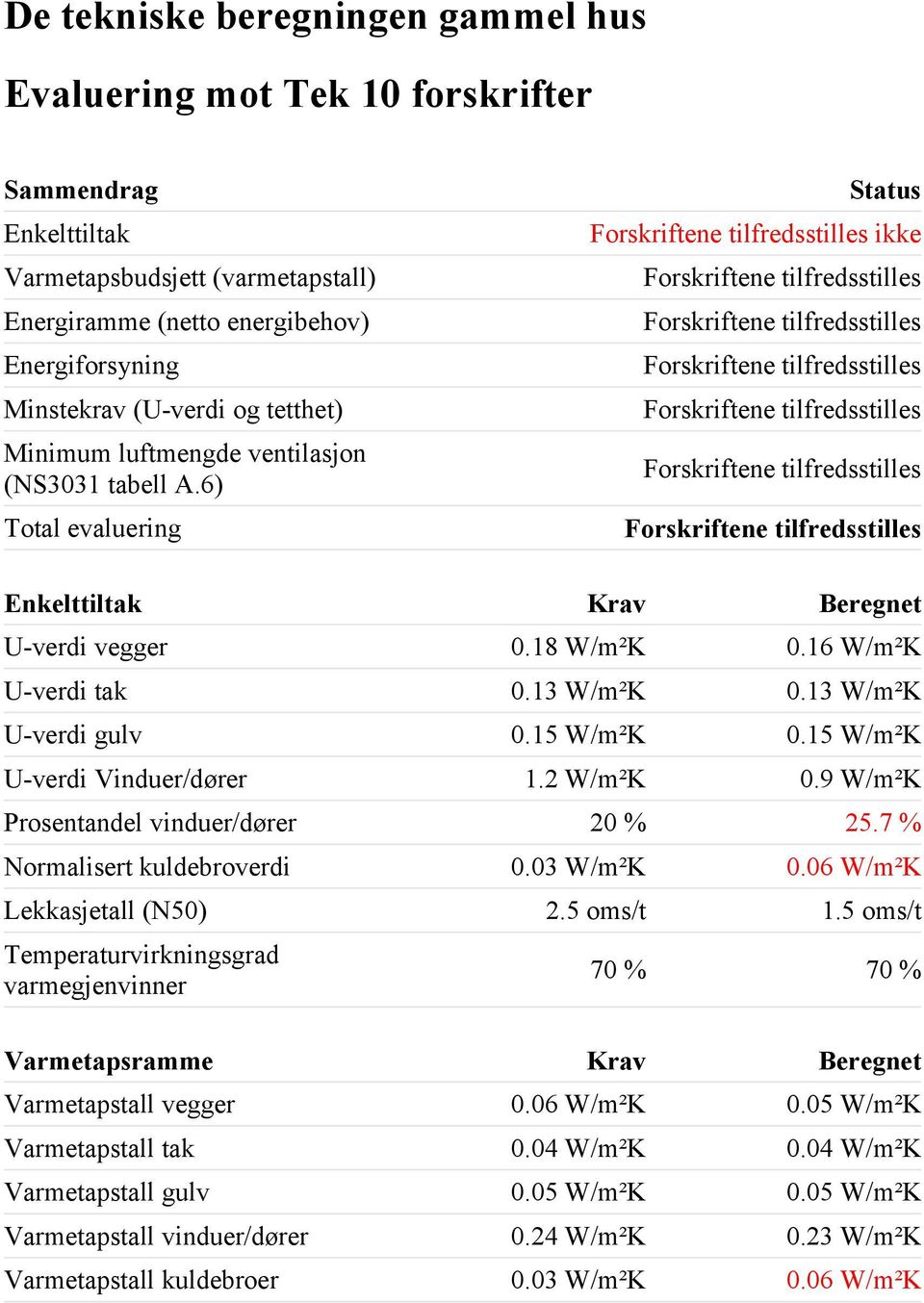 13 W/m²K U-verdi gulv 0.15 W/m²K 0.15 W/m²K U-verdi Vinduer/dører 1.2 W/m²K 0.9 W/m²K Prosentandel vinduer/dører 20 % 25.7 % Normalisert kuldebroverdi 0.03 W/m²K 0.06 W/m²K Lekkasjetall (N50) 2.