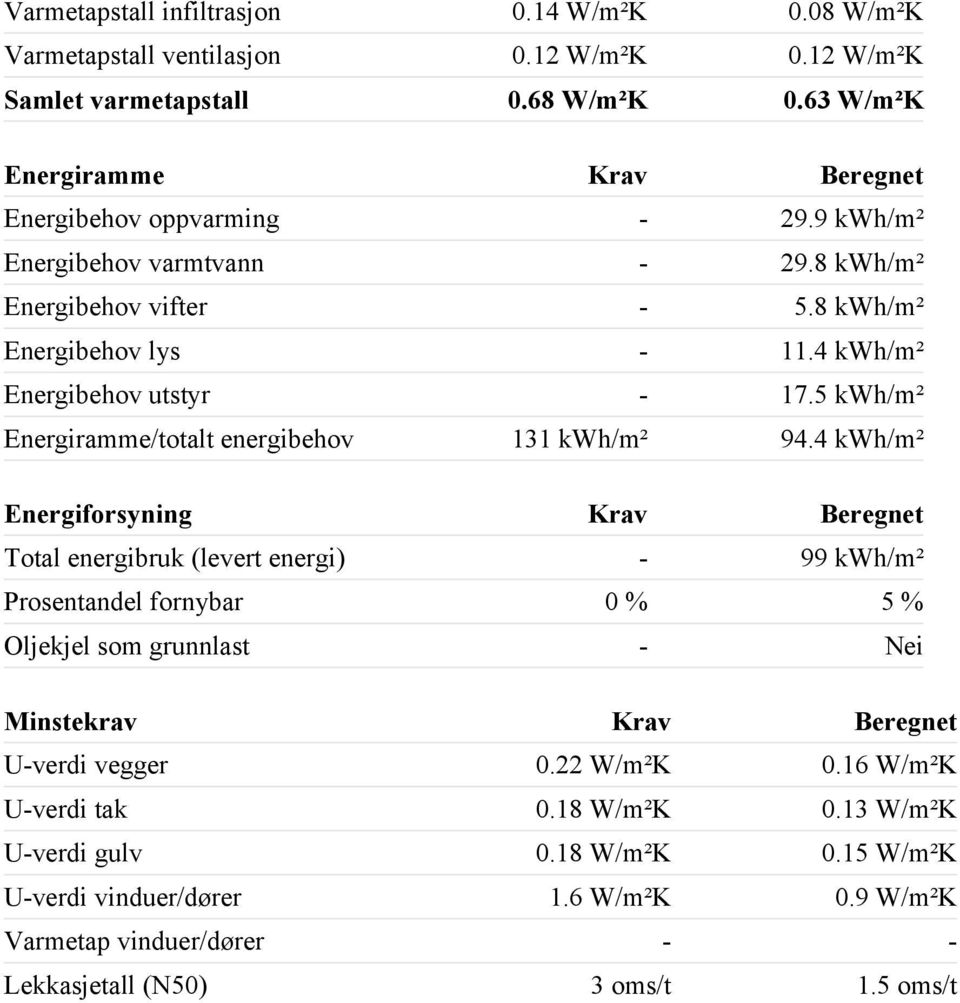 4 kwh/m² Energibehov utstyr - 17.5 kwh/m² Energiramme/totalt energibehov 131 kwh/m² 94.