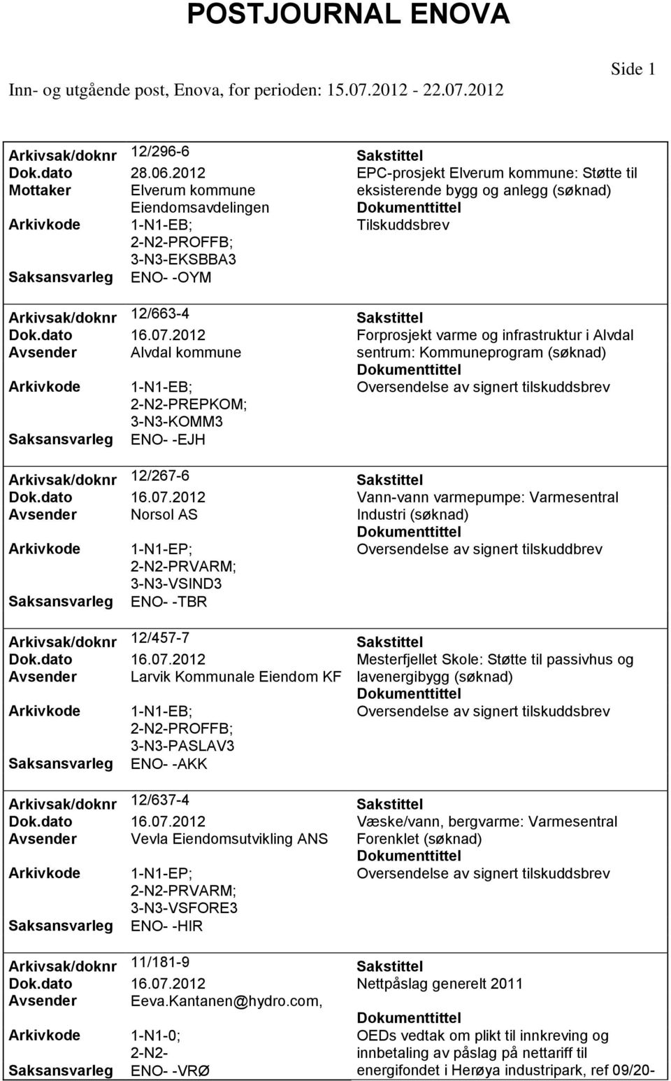 dato 16.07. Forprosjekt varme og infrastruktur i Alvdal Avsender Alvdal kommune sentrum: Kommuneprogram (søknad) PREPKOM; 3-N3-KOMM3 ENO- -EJH Arkivsak/doknr 12/267-6 Dok.dato 16.07. Vann-vann varmepumpe: Varmesentral Avsender Norsol AS Industri (søknad) 1-N1-EP; Oversendelse av signert tilskuddbrev PRVARM; 3-N3-VSIND3 ENO- -TBR Arkivsak/doknr 12/457-7 Dok.