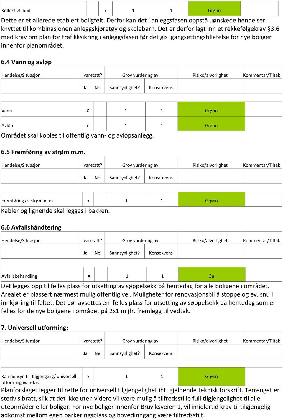 Vann X 1 1 Grønn Avløp x 1 1 Grønn Området skal kobles til offentlig vann og avløpsanlegg. 6.5 Fremføring av strøm m.m. Ivaretatt? Fremføring av strøm m.m x 1 1 Grønn Kabler og lignende skal legges i bakken.