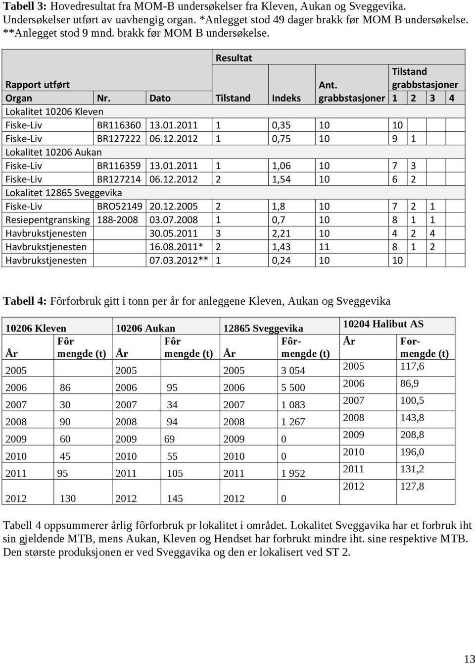 2011 1 0,35 10 10 Fiske Liv BR127222 06.12.2012 1 0,75 10 9 1 Lokalitet 10206 Aukan Fiske Liv BR116359 13.01.2011 1 1,06 10 7 3 Fiske Liv BR127214 06.12.2012 2 1,54 10 6 2 Lokalitet 12865 Sveggevika Fiske Liv BRO52149 20.