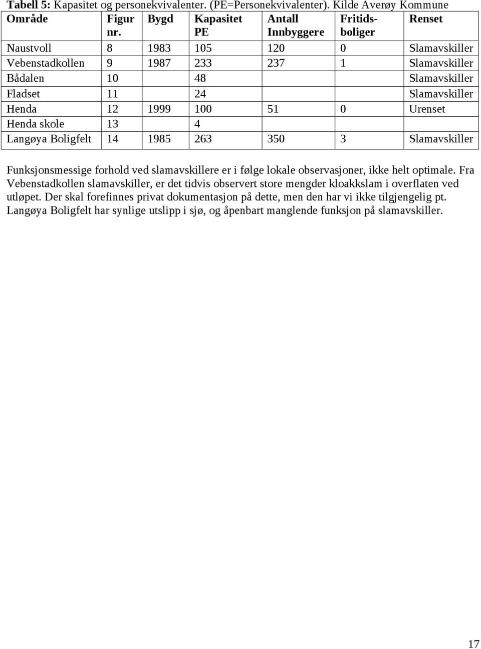 skole 13 4 Langøya Boligfelt 14 1985 263 350 3 Slamavskiller Funksjonsmessige forhold ved slamavskillere er i følge lokale observasjoner, ikke helt optimale.