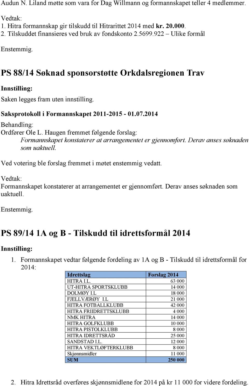 Haugen fremmet følgende forslag: Formannskapet konstaterer at arrangementet er gjennomført. Derav anses søknaden som uaktuell. Ved votering ble forslag fremmet i møtet enstemmig vedatt.