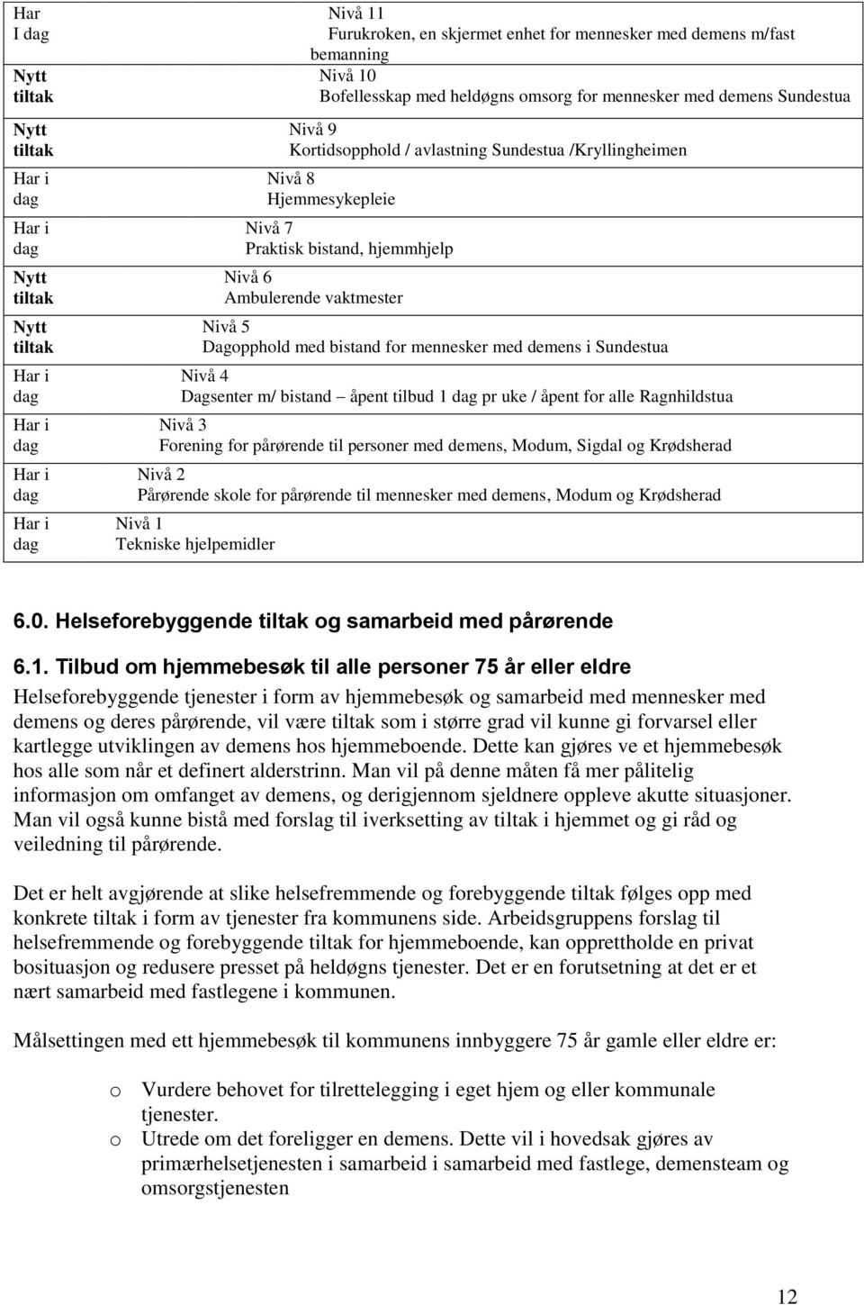 Nivå 6 Ambulerende vaktmester Nivå 5 Dagopphold med bistand for mennesker med demens i Sundestua Nivå 4 Dagsenter m/ bistand åpent tilbud 1 dag pr uke / åpent for alle Ragnhildstua Nivå 3 Forening