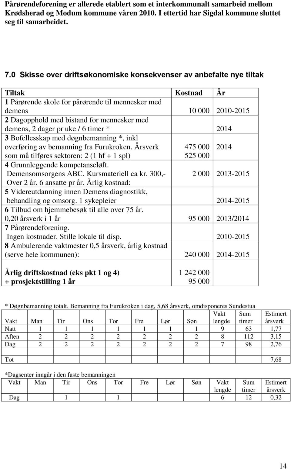 med demens, 2 dager pr uke / 6 timer * 2014 3 Bofellesskap med døgnbemanning *, inkl overføring av bemanning fra Furukroken.