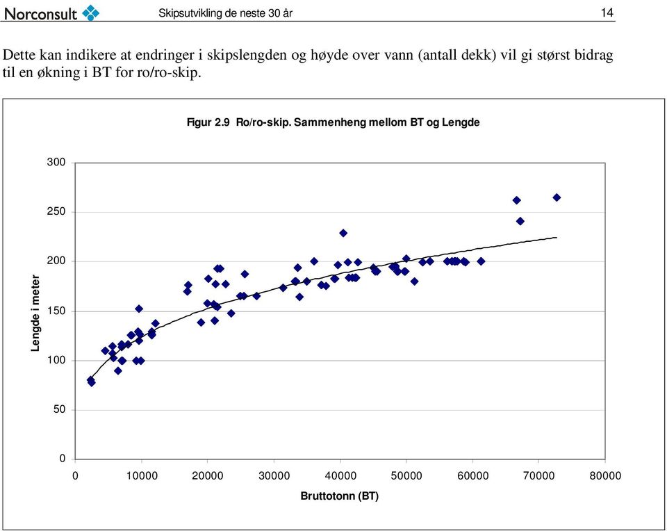 en økning i BT for ro/ro-skip. Figur 2.9 Ro/ro-skip.