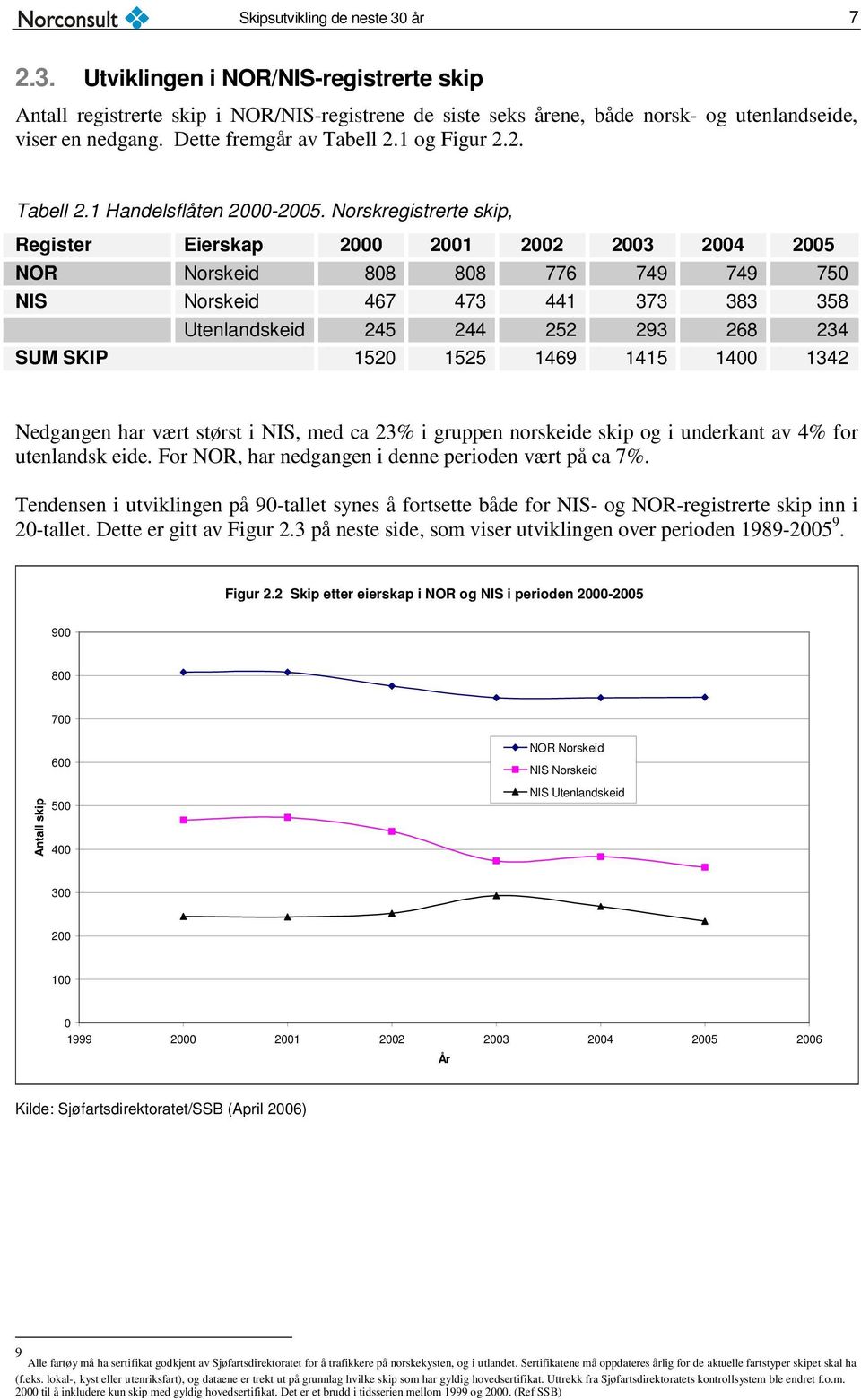 Norskregistrerte skip, Register Eierskap 2 21 22 23 24 25 NOR Norskeid 88 88 776 749 749 75 NIS Norskeid 467 473 441 373 383 358 Utenlandskeid 245 244 252 293 268 234 SUM SKIP 152 1525 1469 1415 14