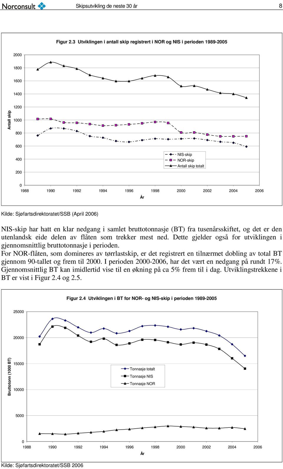 Sjøfartsdirektoratet/SSB (April 26) NIS-skip har hatt en klar nedgang i samlet bruttotonnasje (BT) fra tusenårsskiftet, og det er den utenlandsk eide delen av flåten som trekker mest ned.