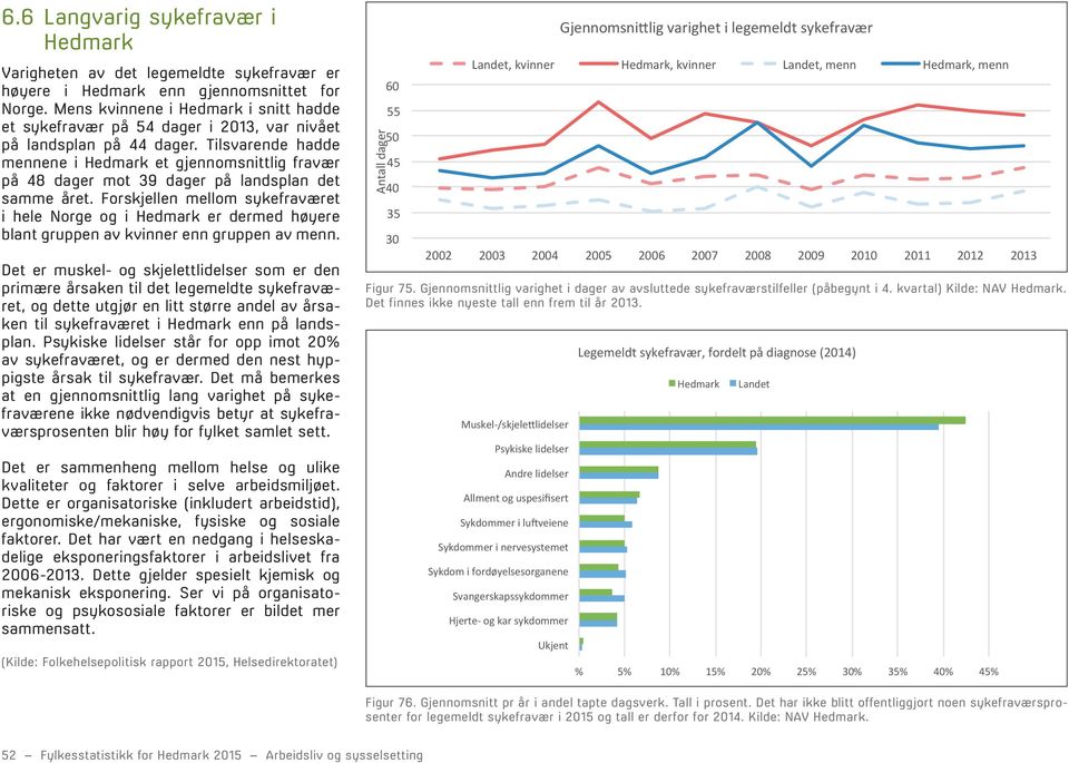 Tilsvarende hadde mennene i Hedmark et gjennomsnittlig fravær på 48 dager mot 39 dager på landsplan det samme året.