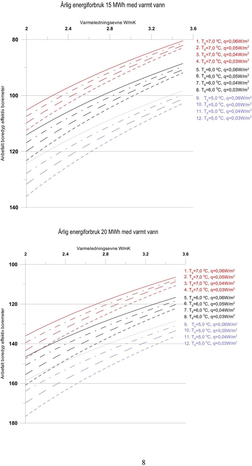 T g =5,0 0 C, q=0,06w/m 2 10. T g =5,0 0 C, q=0,05w/m 2 11. T g =5,0 0 C, q=0,04w/m 2 12. T g =5,0 0 C, q=0,03w/m 2 140 Årlig energiforbruk 20 MWh med varmt vann Varmeledningsevne W/mK 2 2.4 2.8 3.