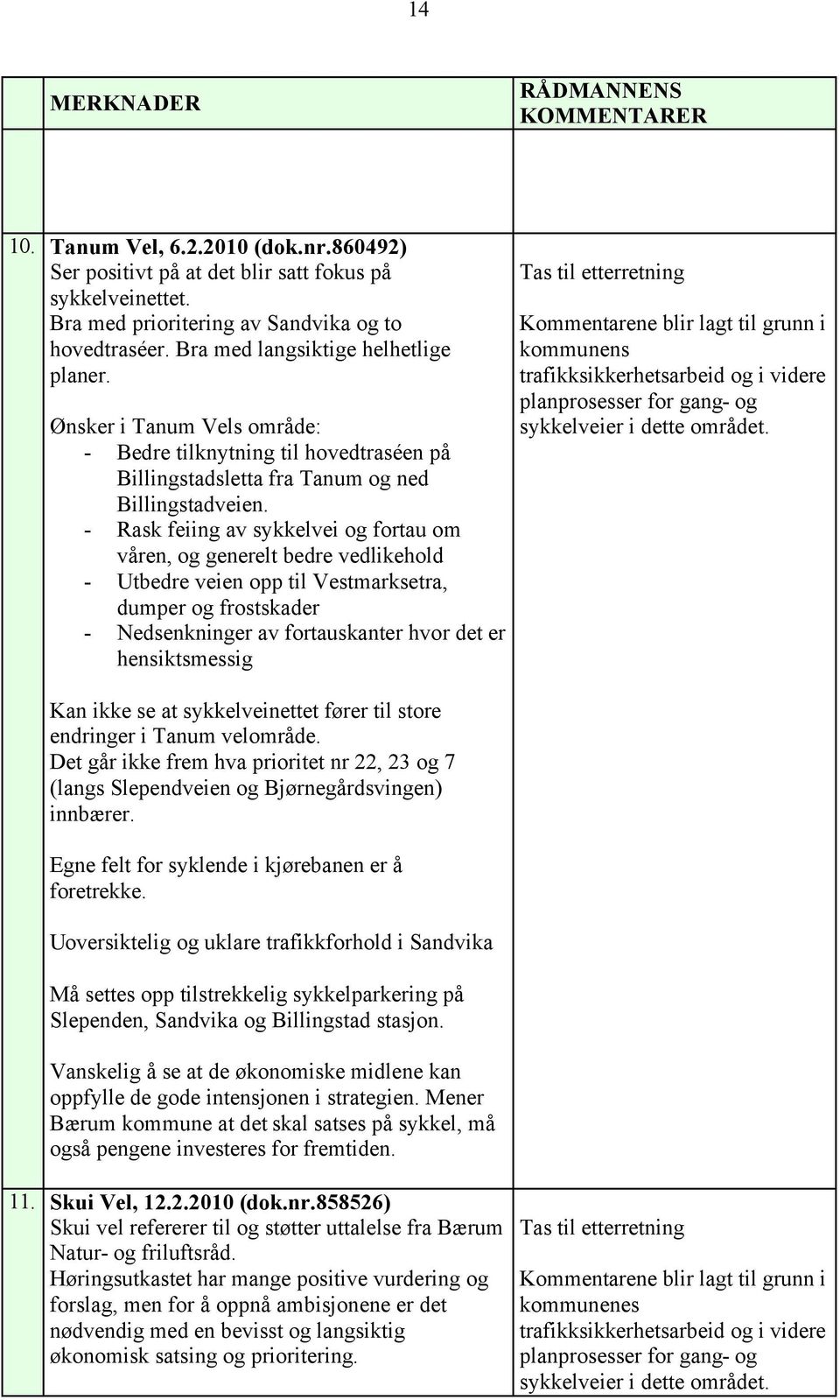 - Rask feiing av sykkelvei og fortau om våren, og generelt bedre vedlikehold - Utbedre veien opp til Vestmarksetra, dumper og frostskader - Nedsenkninger av fortauskanter hvor det er hensiktsmessig