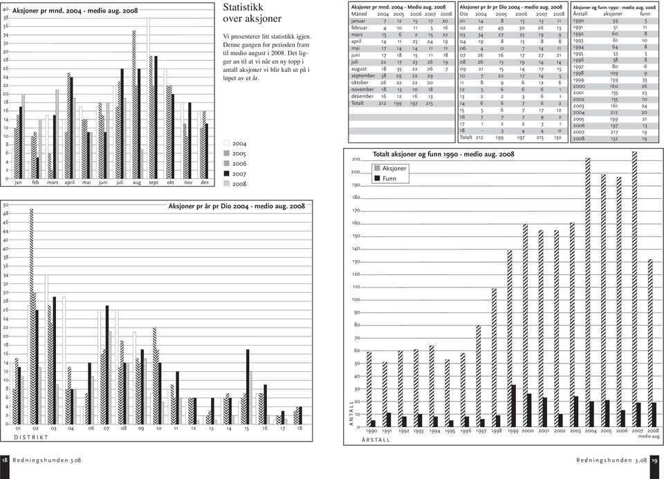 Det ligger an til at vi når en ny topp i antall aksjoner vi blir kalt ut på i løpet av et år. 2004 2005 2006 2007 2008 Aksjoner pr mnd. 2004 - Medio aug.