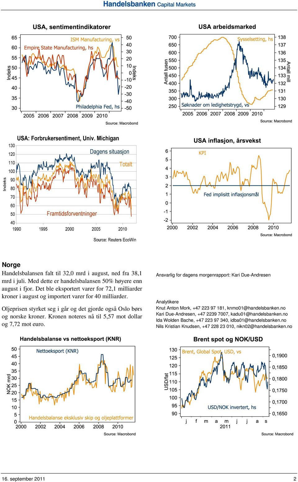 Oljeprisen styrket seg i går og det gjorde også Oslo børs og norske kroner. Kronen noteres nå til 5,57 mot dollar og 7,72 mot euro.