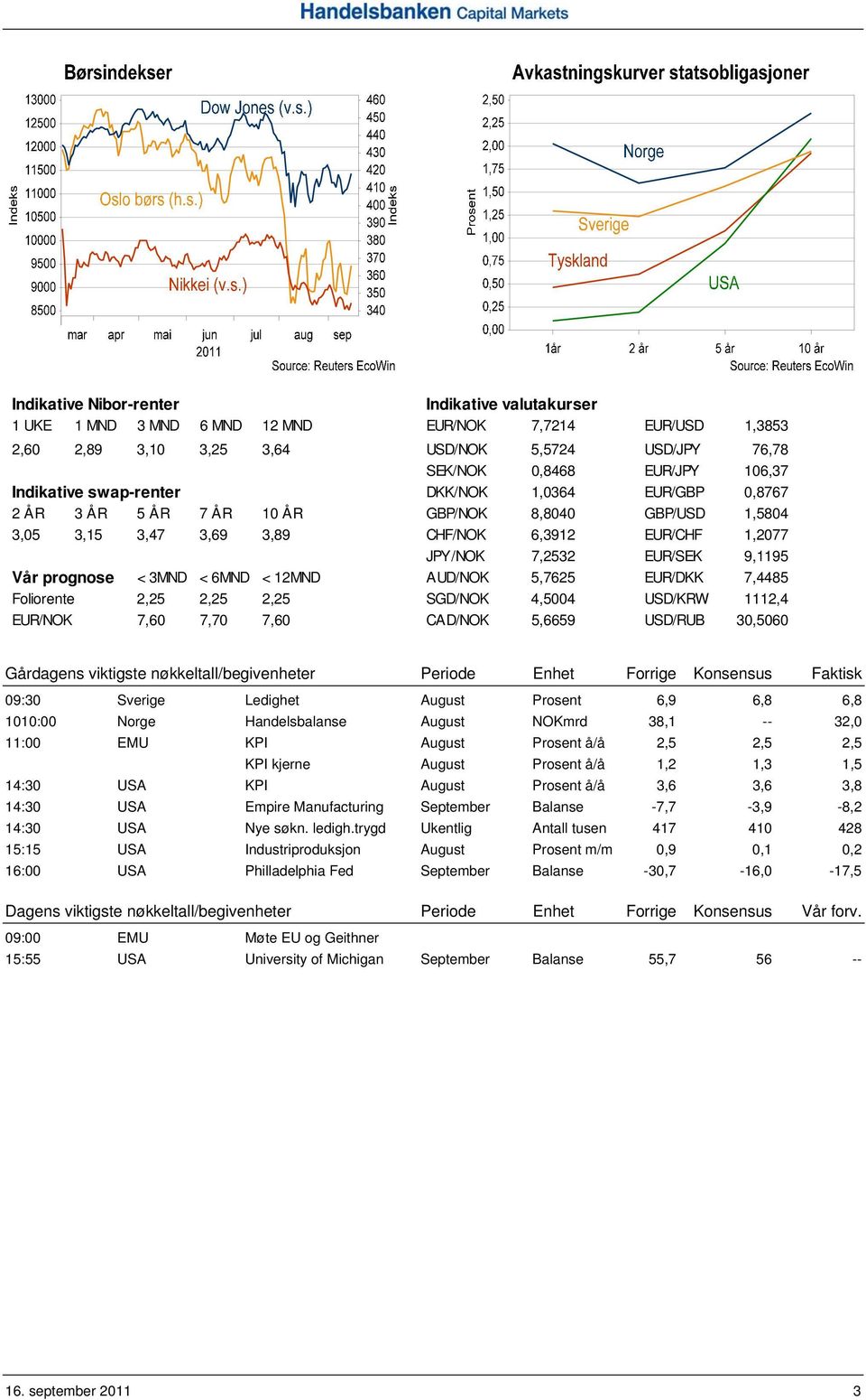 prognose < 3MND < 6MND < 12MND AUD/NOK 5,7625 EUR/DKK 7,4485 Foliorente 2,25 2,25 2,25 SGD/NOK 4,5004 USD/KRW 1112,4 EUR/NOK 7,60 7,70 7,60 CAD/NOK 5,6659 USD/RUB 30,5060 Gårdagens viktigste