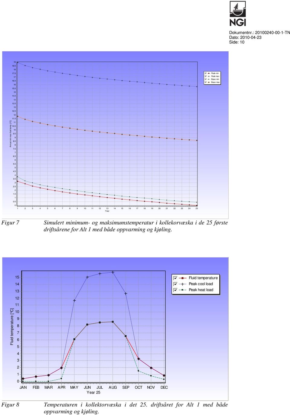 5 0 1 2 3 4 5 6 7 8 9 10 11 12 13 Year 14 15 16 17 18 19 20 21 22 23 24 25 Figur 7 Simulert minimum- og maksimumstemperatur i kollekorvæska i de 25 første driftsårene for Alt 1