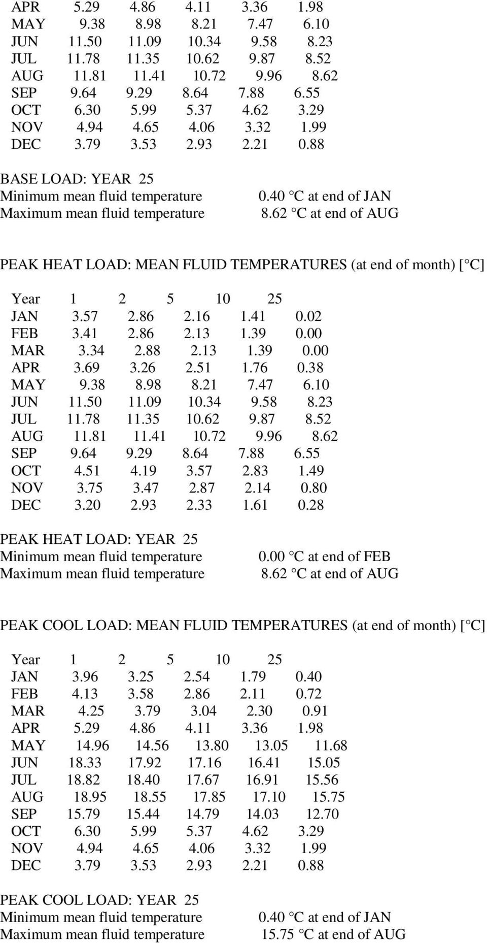 62 C at end of AUG PEAK HEAT LOAD: MEAN FLUID TEMPERATURES (at end of month) [ C] Year 1 2 5 10 25 JAN 3.57 2.86 2.16 1.41 0.02 FEB 3.41 2.86 2.13 1.39 0.00 MAR 3.34 2.88 2.13 1.39 0.00 APR 3.69 3.