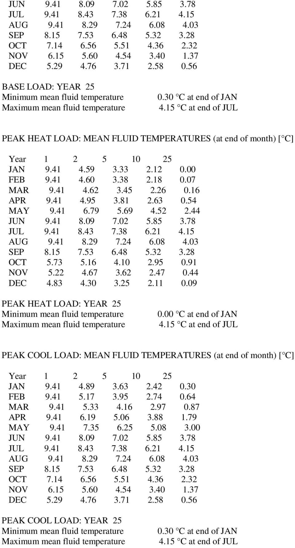 15 C at end of JUL PEAK HEAT LOAD: MEAN FLUID TEMPERATURES (at end of month) [ C] Year 1 2 5 10 25 JAN 9.41 4.59 3.33 2.12 0.00 FEB 9.41 4.60 3.38 2.18 0.07 MAR 9.41 4.62 3.45 2.26 0.16 APR 9.41 4.95 3.