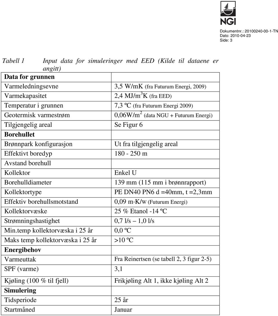 K (fra EED) Temperatur i grunnen 7,3 ºC (fra Futurum Energi 2009) Geotermisk varmestrøm 0,06W/m 2 (data NGU + Futurum Energi) Tilgjengelig areal Se Figur 6 Borehullet Brønnpark konfigurasjon Ut fra