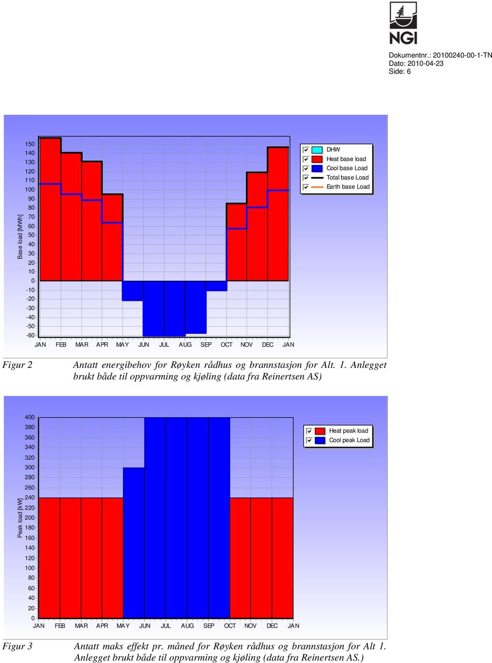 base load Cool base Load Total base Load Earth base Load Figur 2 Antatt energibehov for Røyken rådhus og brannstasjon for Alt. 1.