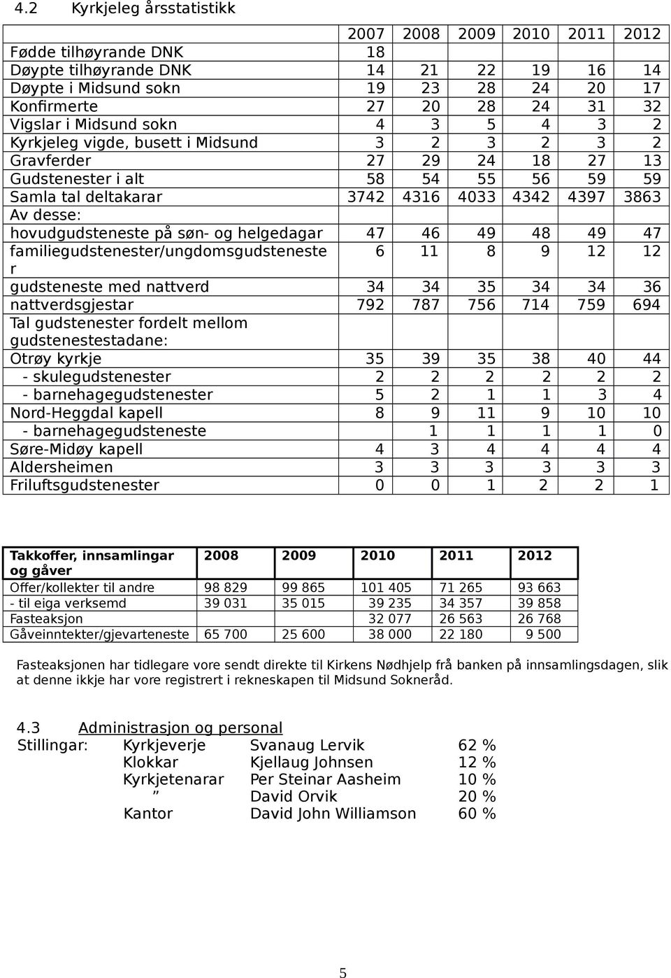 Av desse: hovudgudsteneste på søn- og helgedagar 47 46 49 48 49 47 familiegudstenester/ungdomsgudsteneste 6 11 8 9 12 12 r gudsteneste med nattverd 34 34 35 34 34 36 nattverdsgjestar 792 787 756 714