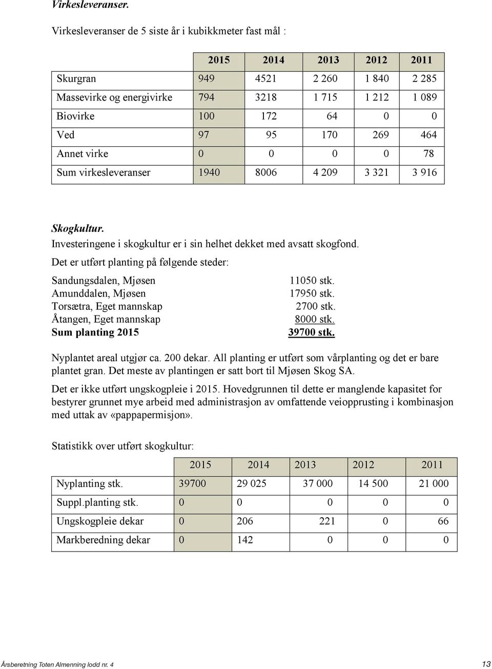 97 95 170 269 464 Annet virke 0 0 0 0 78 Sum virkesleveranser 1940 8006 4 209 3 321 3 916 Skogkultur. Investeringene i skogkultur er i sin helhet dekket med avsatt skogfond.