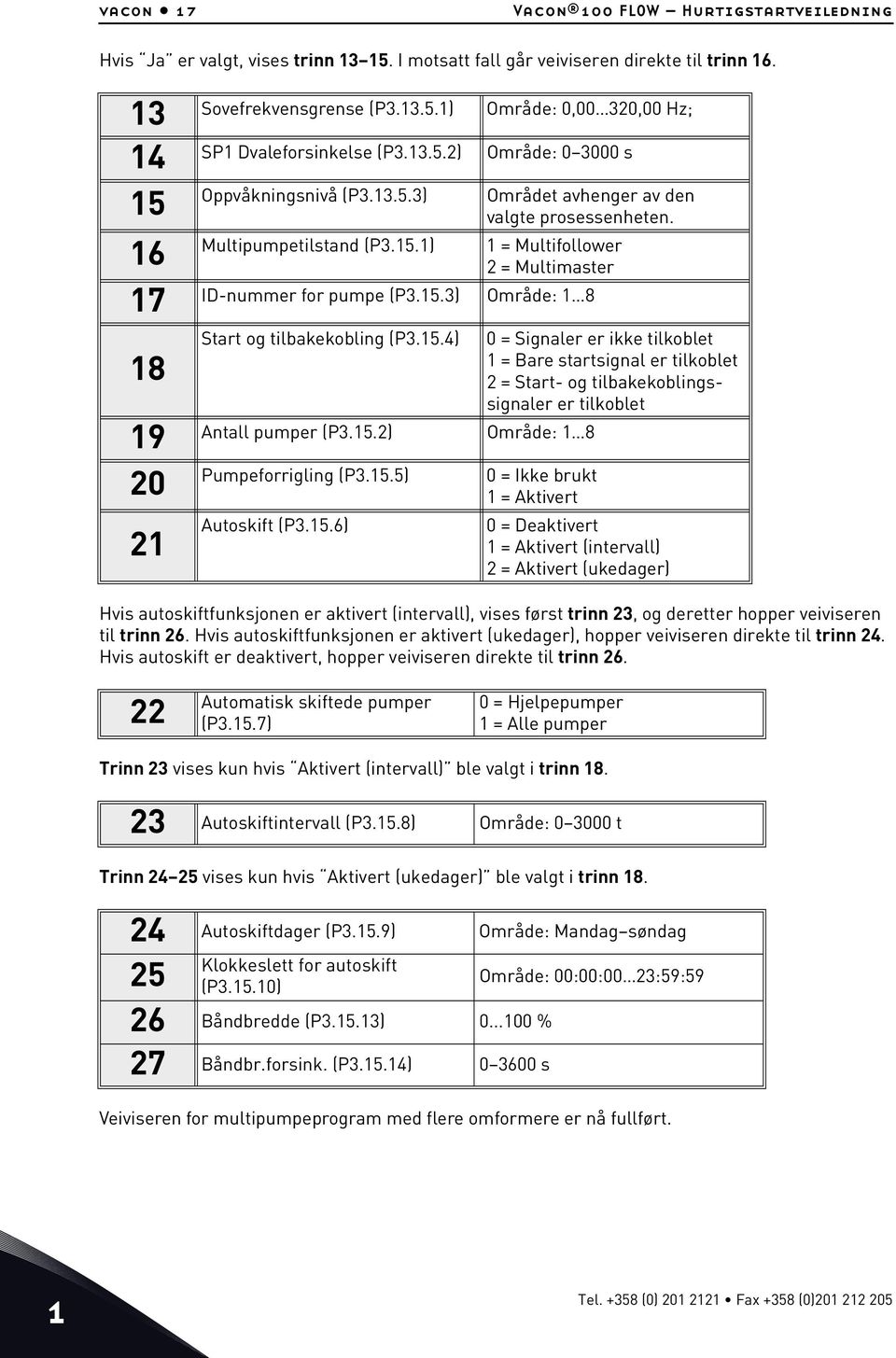 15.4) 0 = Signaler er ikke tilkoblet 1 = Bare startsignal er tilkoblet 2 = Start- og tilbakekoblingssignaler er tilkoblet Antall pumper (P3.15.2) Område: 1 8 Pumpeforrigling (P3.15.5) 0 = Ikke brukt 1=Aktivert Autoskift (P3.