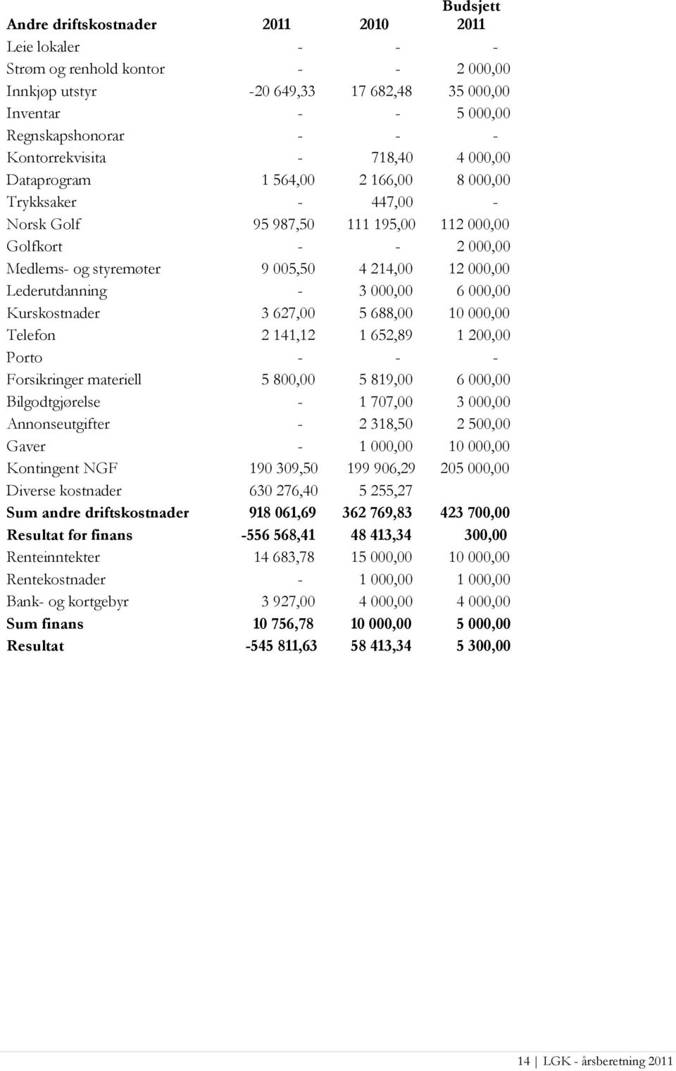 214,00 12 000,00 Lederutdanning - 3 000,00 6 000,00 Kurskostnader 3 627,00 5 688,00 10 000,00 Telefon 2 141,12 1 652,89 1 200,00 Porto - - - Forsikringer materiell 5 800,00 5 819,00 6 000,00