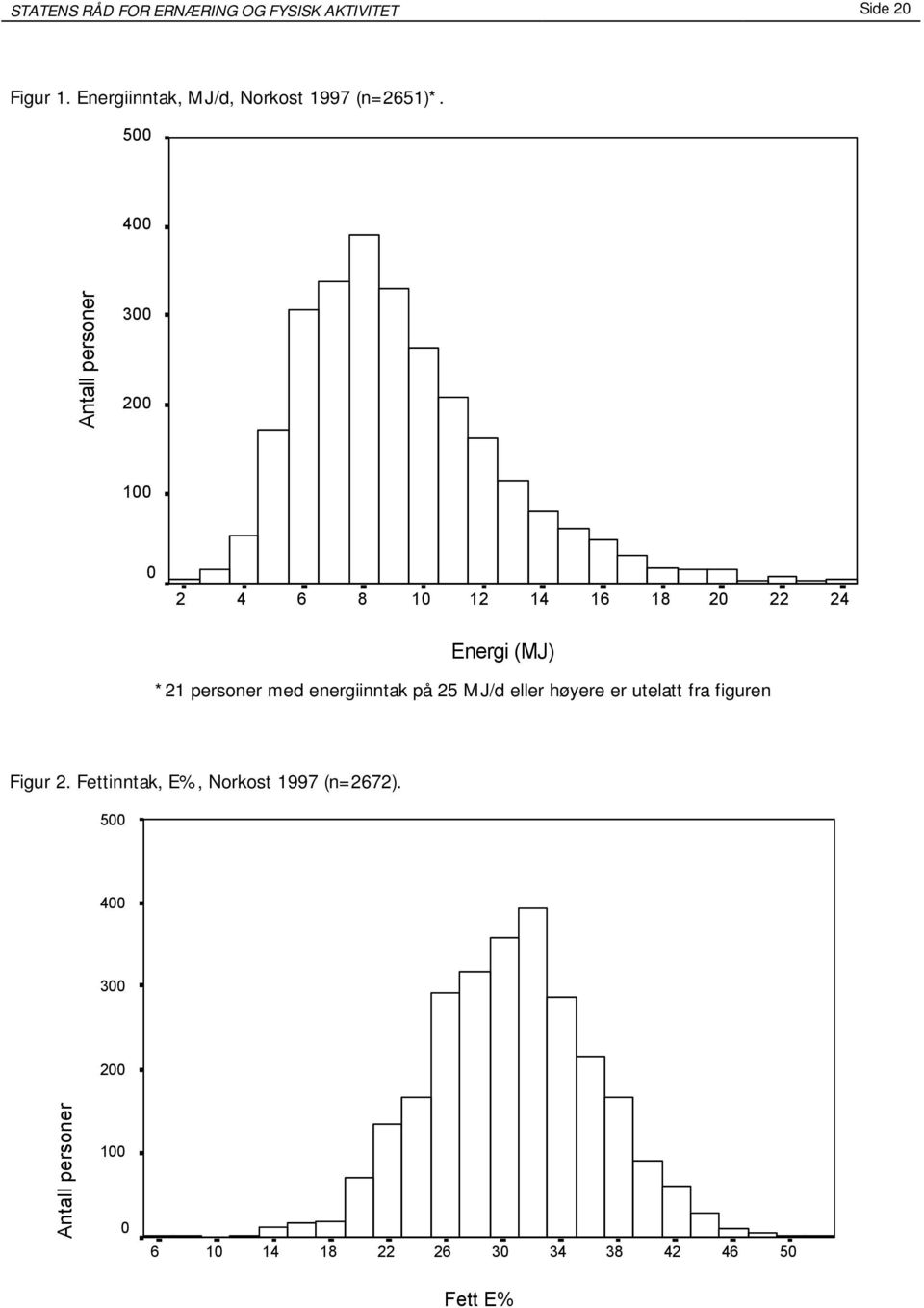 500 400 Antall personer 300 200 100 0 2 4 6 8 10 12 14 16 18 20 22 24 Energi (MJ) *21 personer med