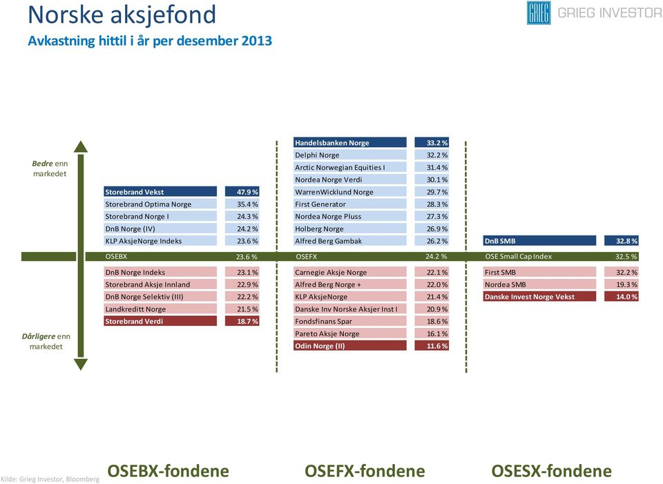9 % KLP AksjeNorge Indeks 23.6 % Alfred Berg Gambak 26.2 % DnB SMB 32.8 % OSEBX 23.6 % OSEFX 24.2 % OSE Small Cap Index 32.5 % Dårligere enn DnB Norge Indeks 23.1 % Carnegie Aksje Norge 22.