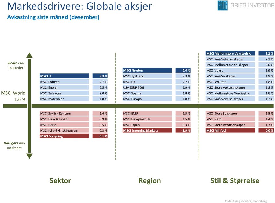 9 % MSCI Store Vekstselskaper 1.8 % MSCI Telekom 2.0 % MSCI Spania 1.8 % MSCI Mellomstore Verdiselsk. 1.8 % MSCI Materialer 1.8 % MSCI Europa 1.8 % MSCI Små Verdiselskaper 1.