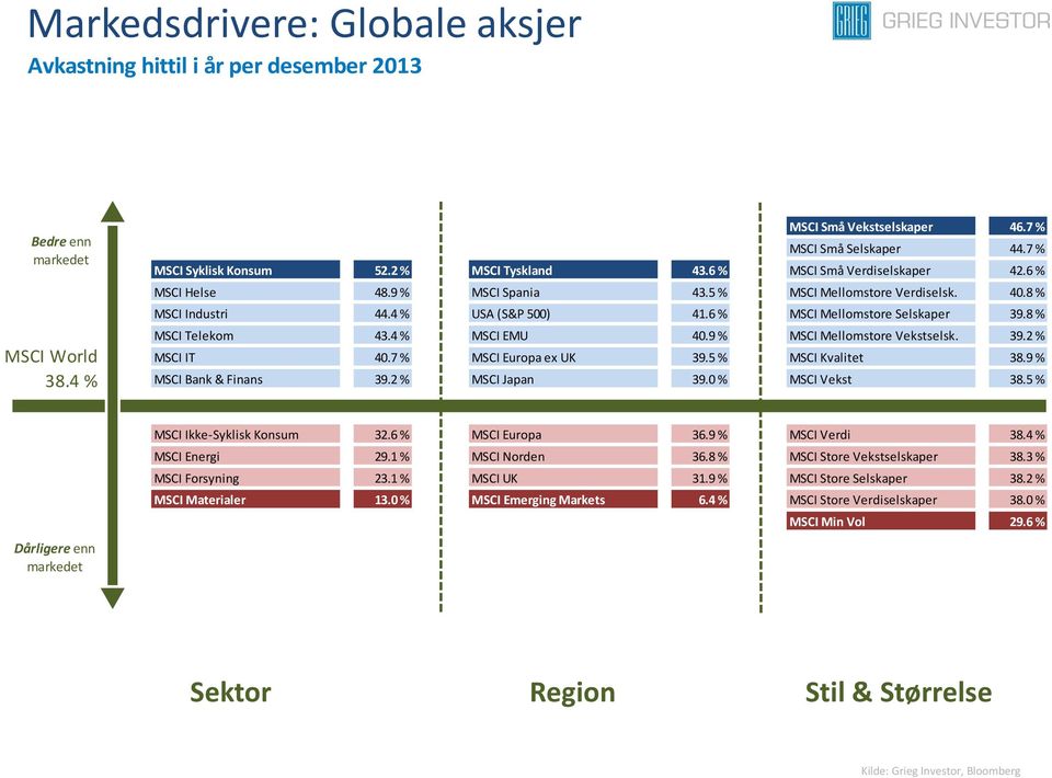 6 % MSCI Mellomstore Selskaper 39.8 % MSCI Telekom 43.4 % MSCI EMU 40.9 % MSCI Mellomstore Vekstselsk. 39.2 % MSCI IT 40.7 % MSCI Europa ex UK 39.5 % MSCI Kvalitet 38.9 % MSCI Bank & Finans 39.