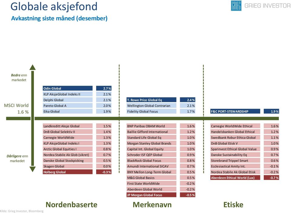 5 % BNP Paribas OBAM World 1.6 % Carnegie WorldWide Ethical 1.6 % DnB Global Selektiv II 1.4 % Baillie Gifford International 1.2 % Handelsbanken Global Ethical 1.2 % Carnegie WorldWide 1.