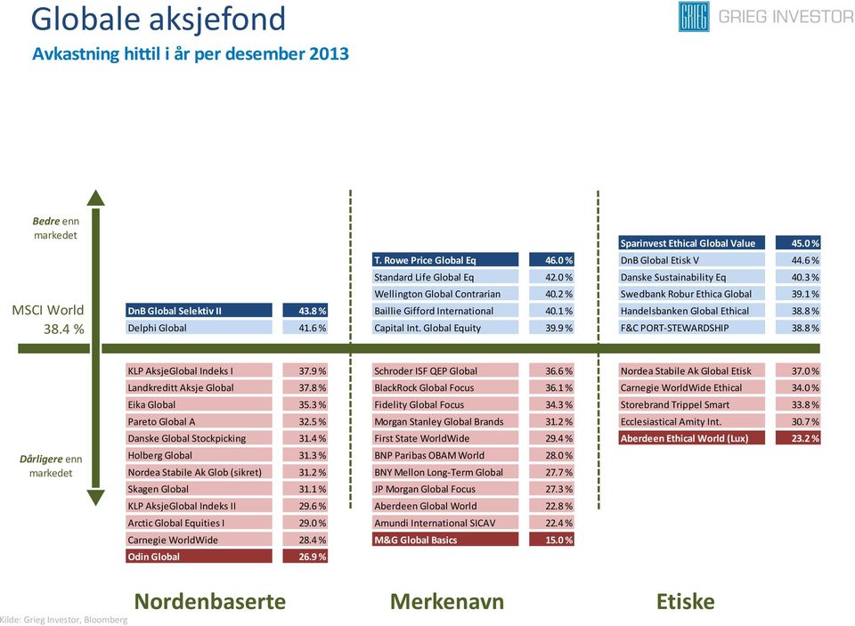 8 % Baillie Gifford International 40.1 % Handelsbanken Global Ethical 38.8 % Delphi Global 41.6 % Capital Int. Global Equity 39.9 % F&C PORT-STEWARDSHIP 38.