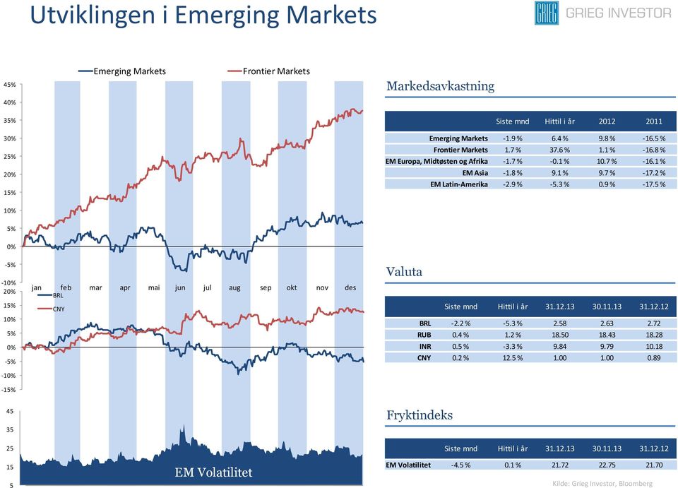 5 % 10% 5% 0% -5% -10% 20% 15% 10% 5% 0% -5% -10% -15% jan feb mar apr mai jun jul aug sep okt nov des BRL CNY Valuta Siste mnd Hittil i år 31.12.13 30.11.13 31.12.12 BRL -2.2 % -5.3 % 2.58 2.63 2.